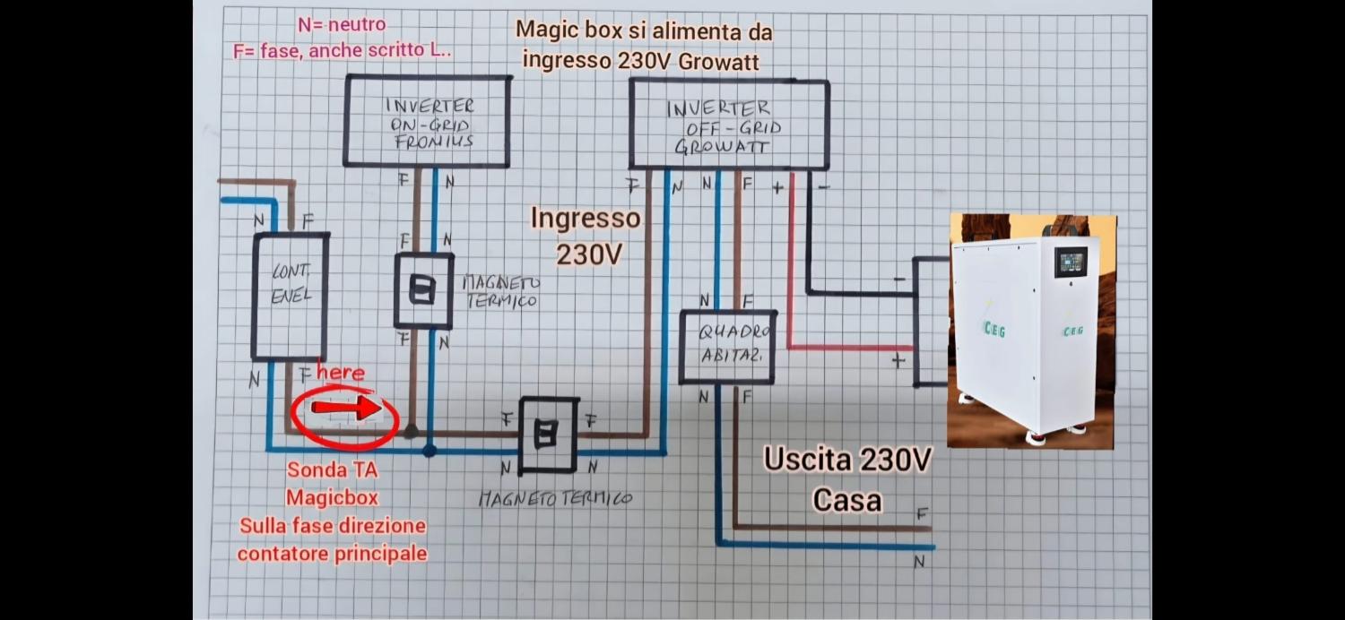 Schema Magic Box: sonda TA con freccia verso i carichi (destra), non verso il contatore