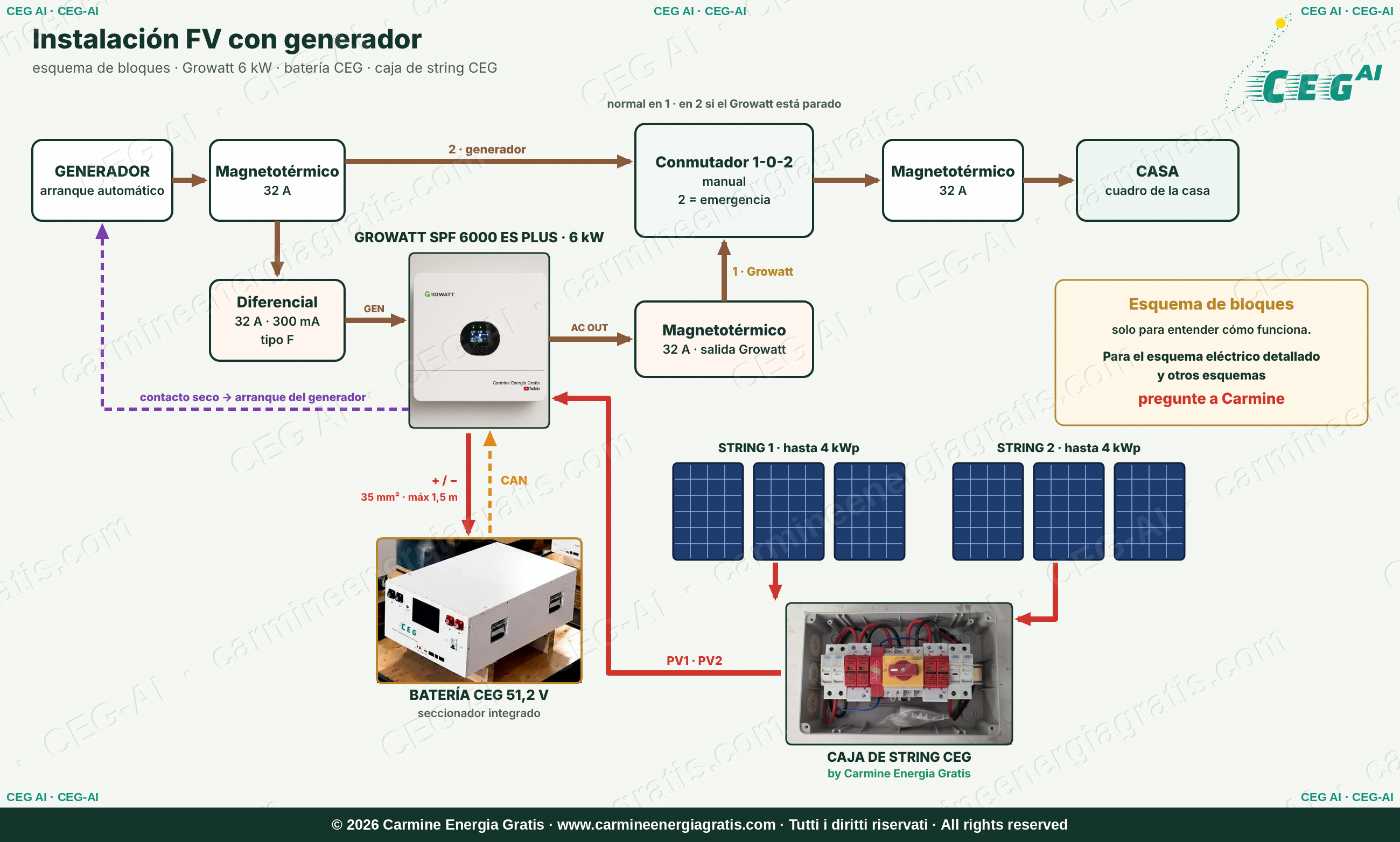 Instalación con generador