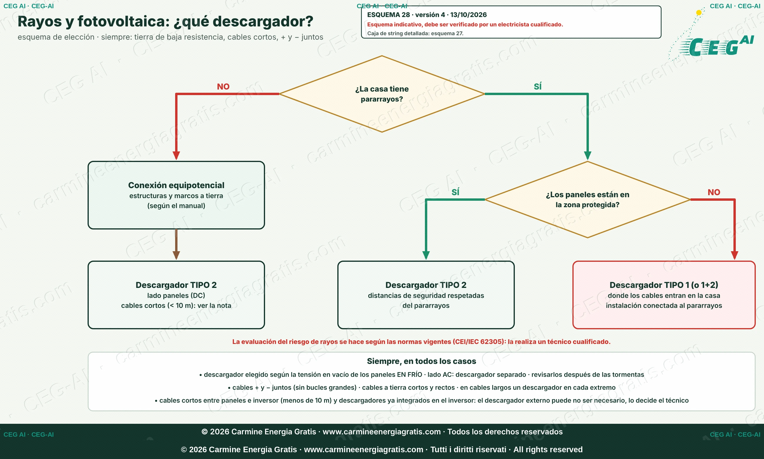 Esquema de elección: ¿la casa tiene pararrayos? ¿Los paneles están en la zona protegida? Descargador tipo 1 o tipo 2