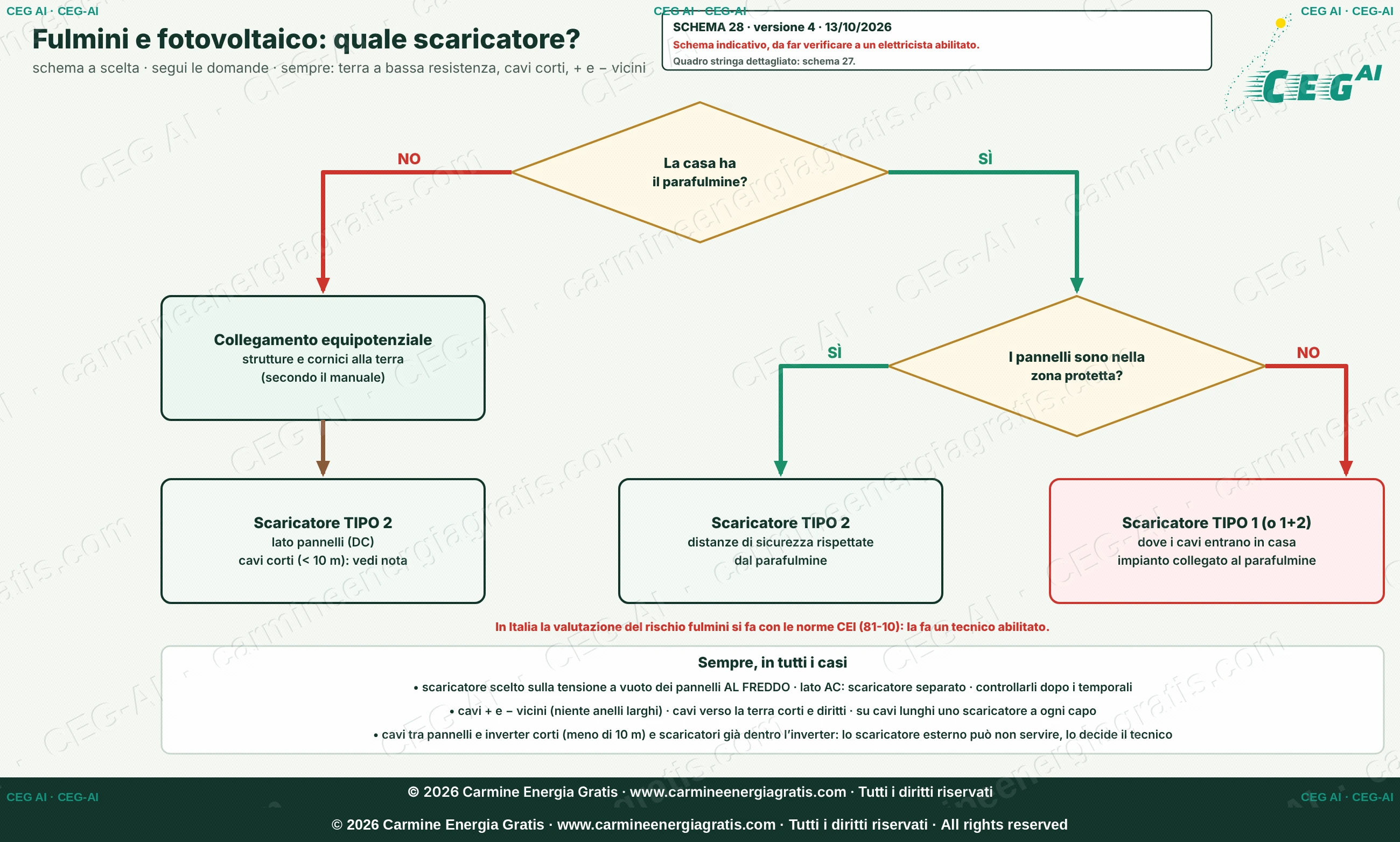 Schema a scelta: la casa ha il parafulmine? I pannelli sono nella zona protetta? Scaricatore tipo 1 o tipo 2