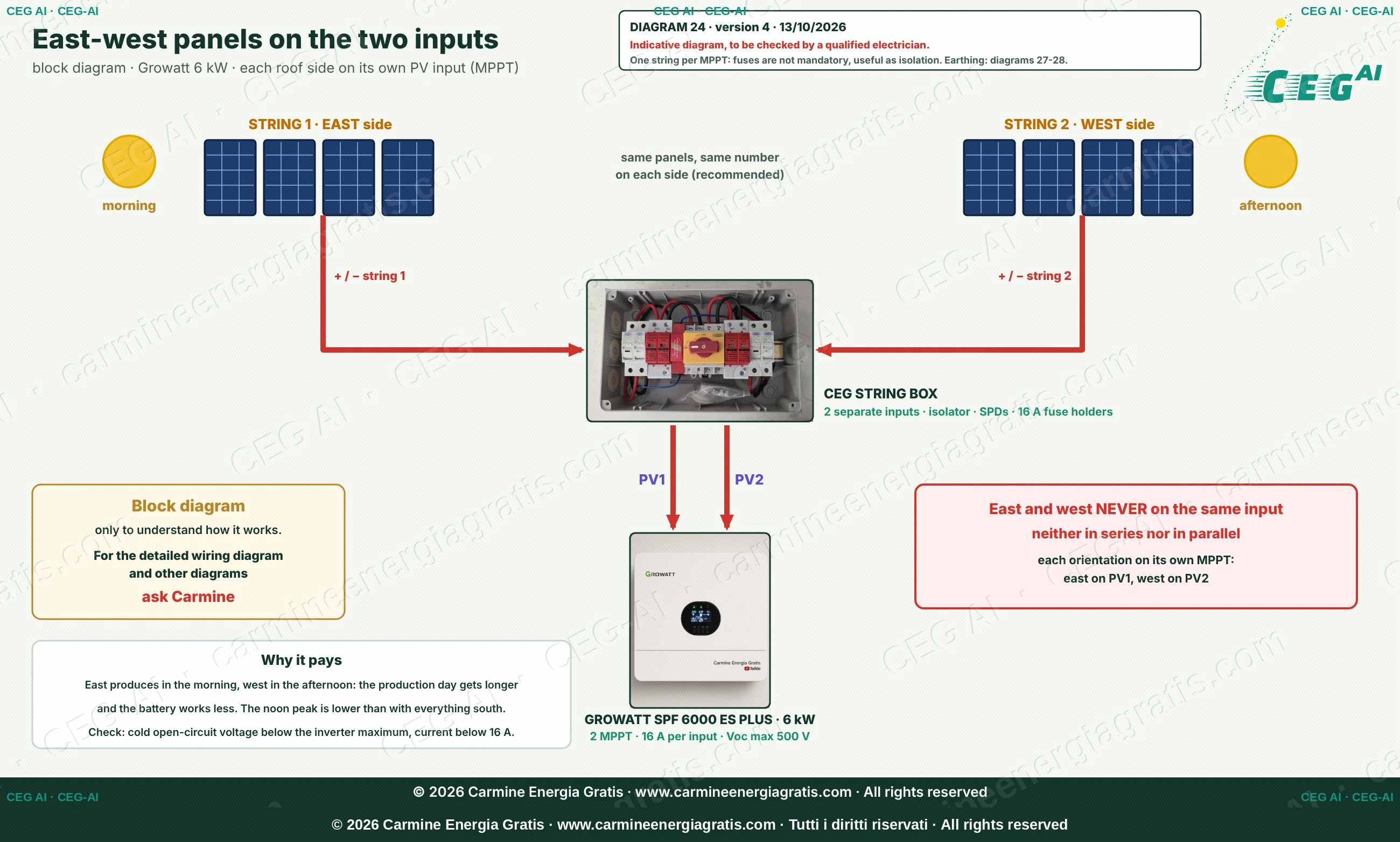 Block diagram: east string on PV1, west string on PV2, CEG string box and Growatt