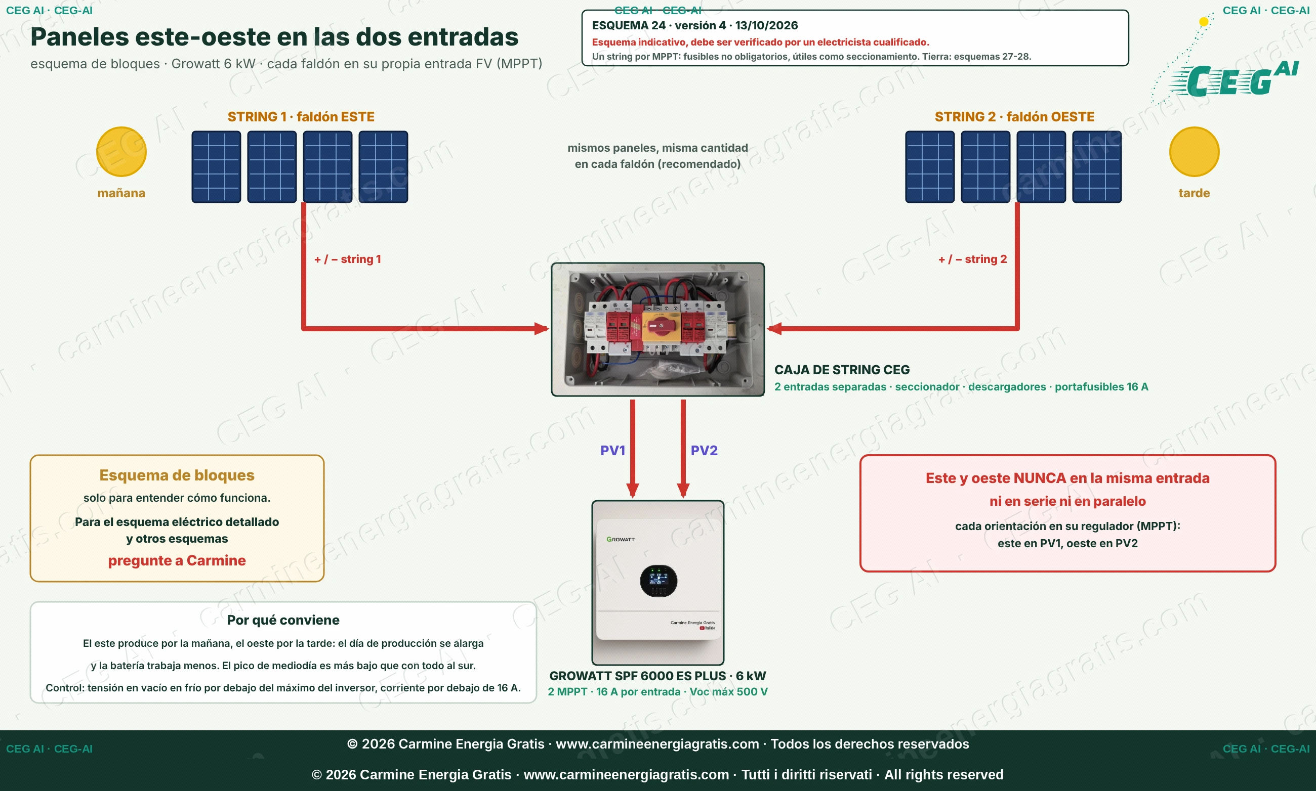 Esquema de bloques: string este en PV1, string oeste en PV2, caja de string CEG y Growatt
