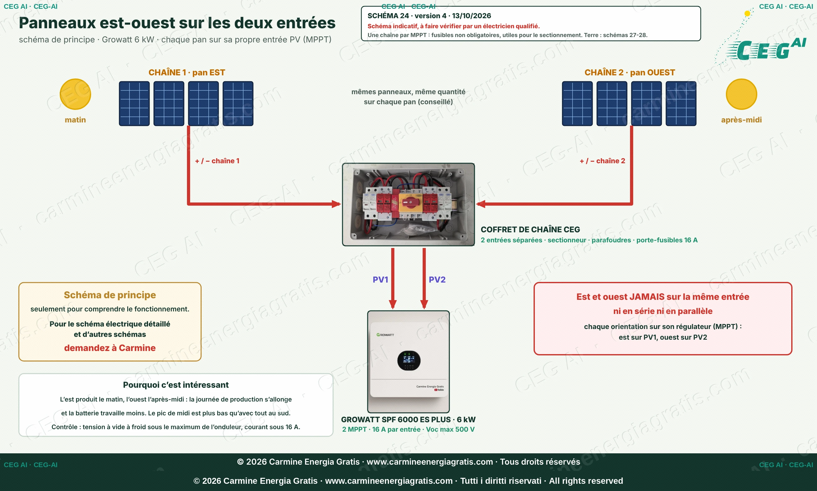 Schéma de principe : chaîne est sur PV1, chaîne ouest sur PV2, coffret de chaîne CEG et Growatt