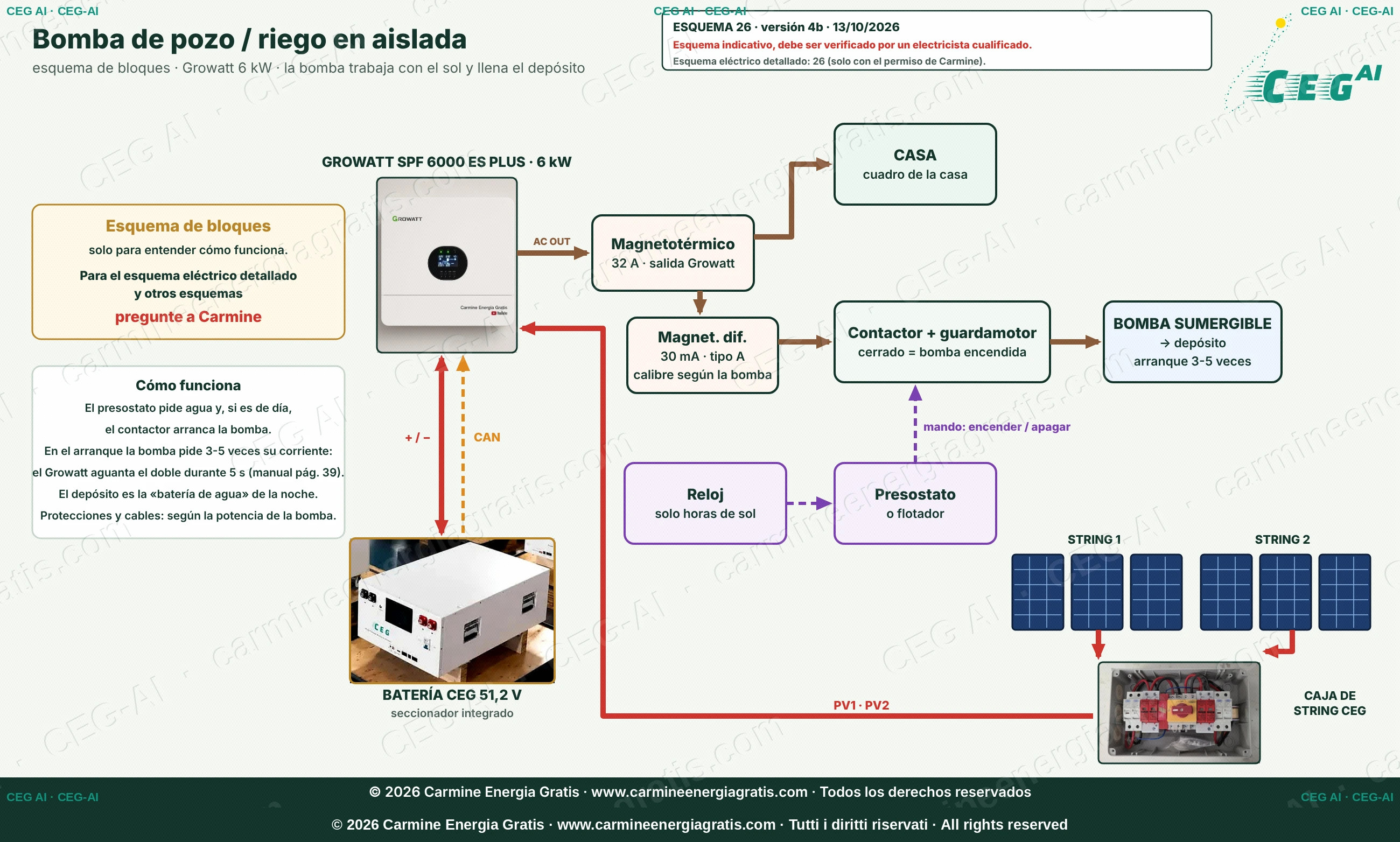 Esquema de bloques: Growatt, batería CEG, flotador o presostato, contactor y bomba sumergible que llena el depósito