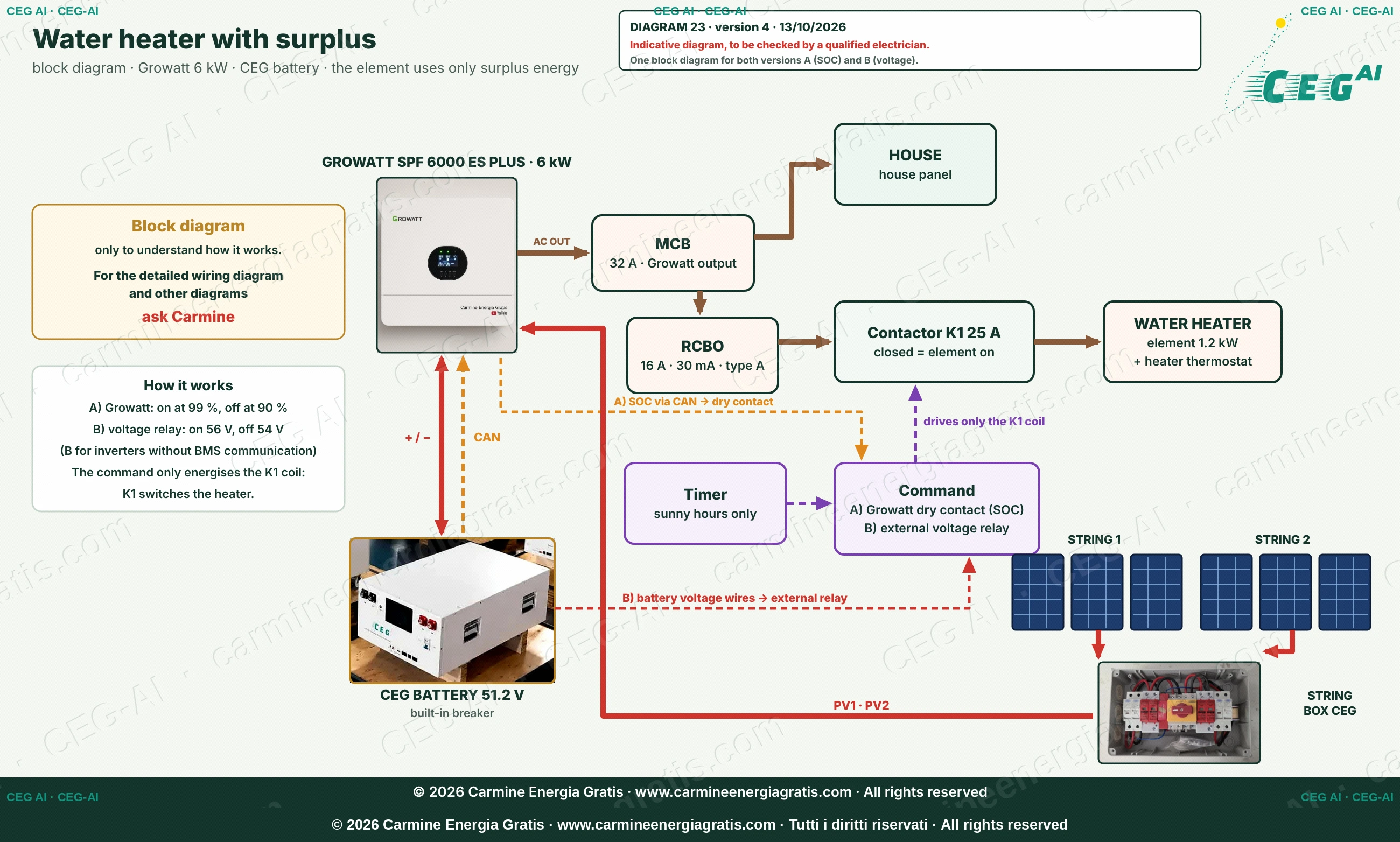 Block diagram: Growatt, CEG battery, command, contactor K1 and water heater fed by surplus energy